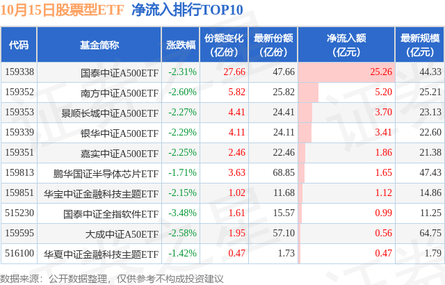 【ETF观察】10月15日股票ETF净流出911.15亿元