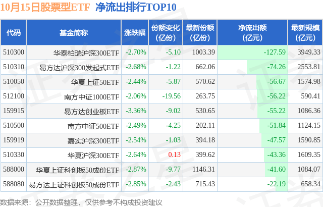 【ETF观察】10月15日股票ETF净流出911.15亿元