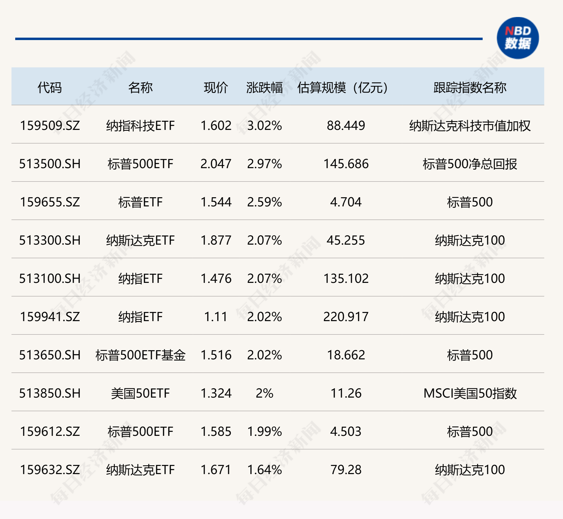 ETF今日收评 | 多只美股相关ETF涨超2%，中概互联相关ETF跌幅居前
