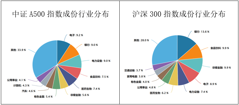 上市首日成交近110亿元！A500ETF魅力何在？