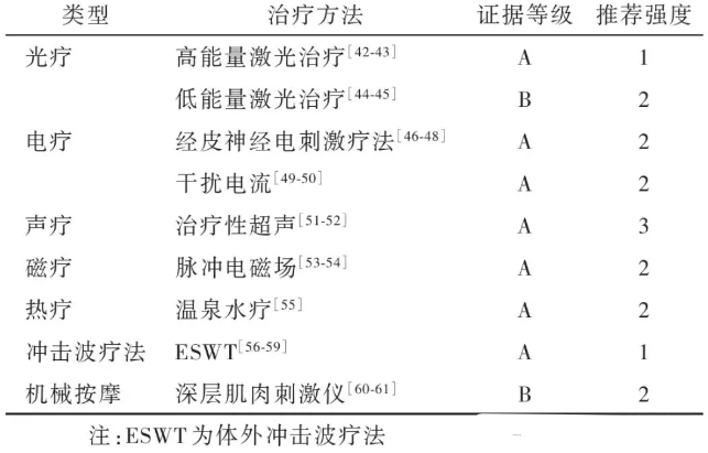 派康冲击波学院︱权威发布，冲击波是治疗腰背痛的优选方案！