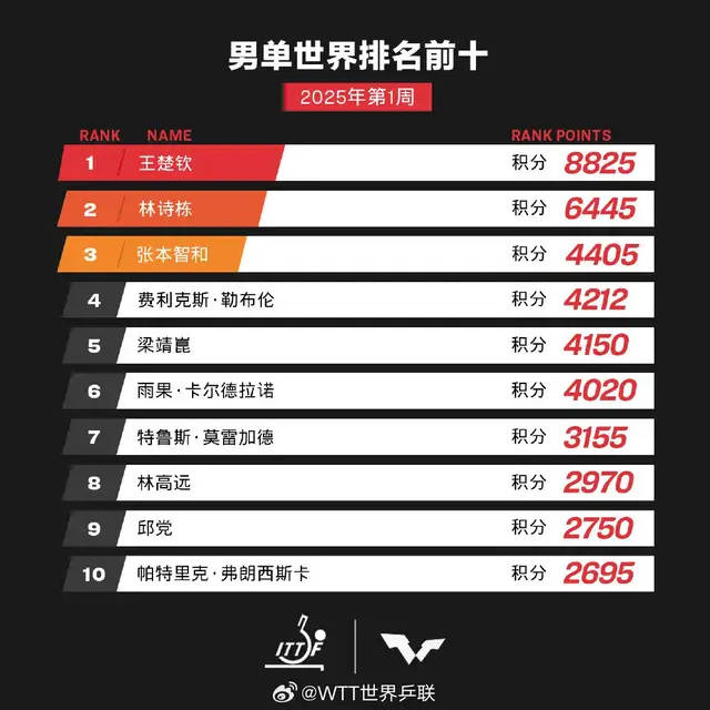 马龙、樊振东、陈梦退出世界排名，乒协回应