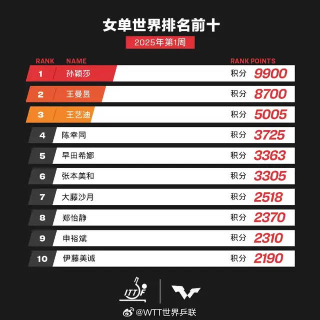 马龙、樊振东、陈梦退出世界排名，乒协回应
