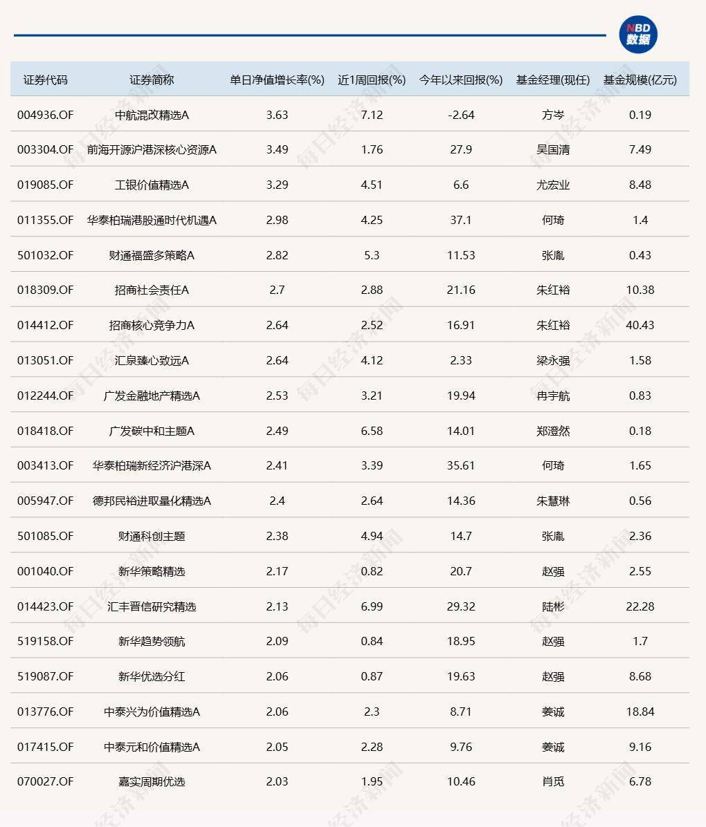 沪指重回3500点上方，但“仅有”3只基金涨超3%