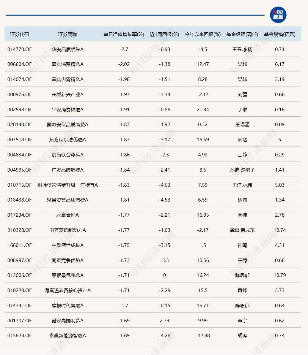 沪指重回3500点上方，但“仅有”3只基金涨超3%