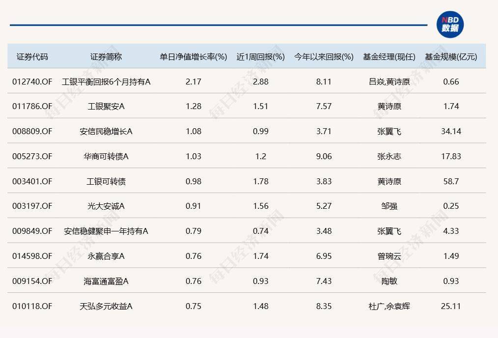沪指重回3500点上方，但“仅有”3只基金涨超3%