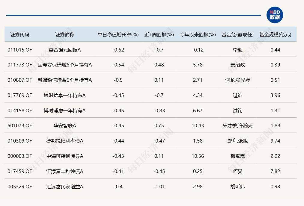 沪指重回3500点上方，但“仅有”3只基金涨超3%