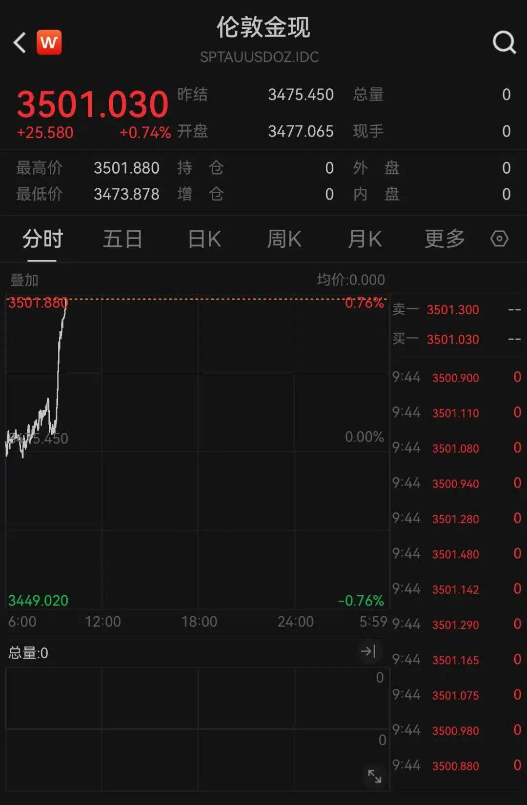 金价爆了！突破历史