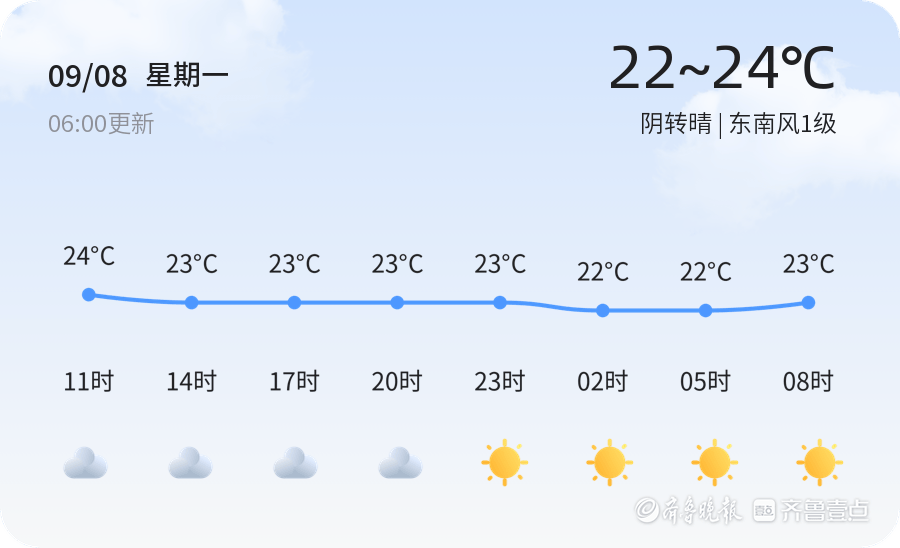 青岛市今日天气阴转晴 明日气温回升