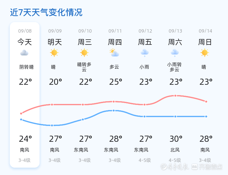 青岛市今日天气阴转晴 明日气温回升