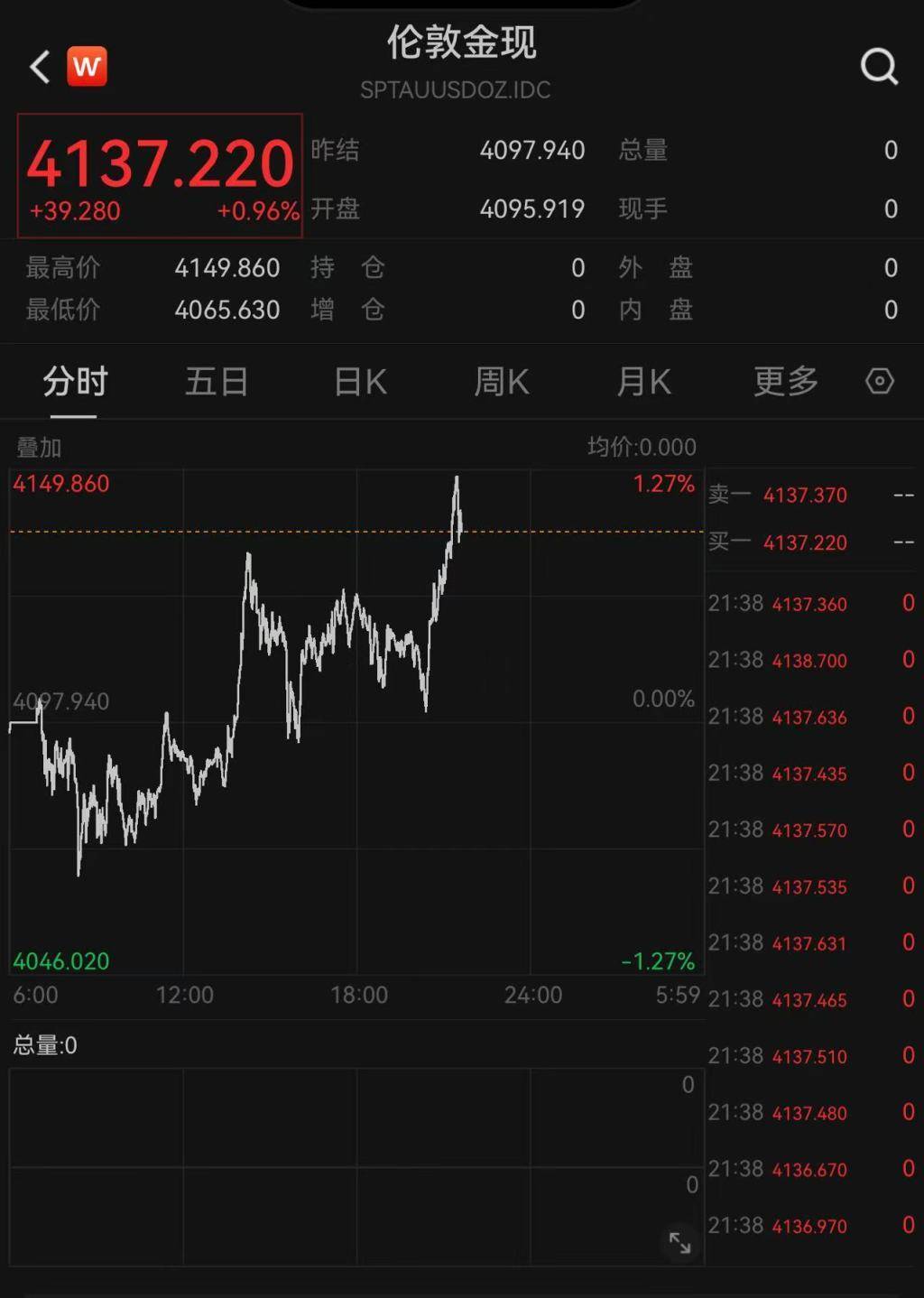现货黄金大跌后日内涨逾1%,摩根大通预计金价明年底冲上5055美元