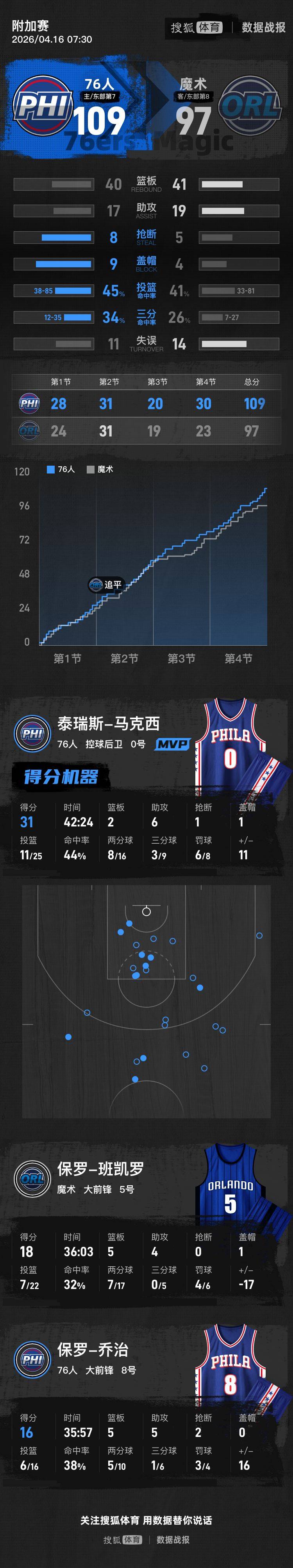 马克西31+6VJ两双贝恩34分 76人胜魔术进季后赛战绿军