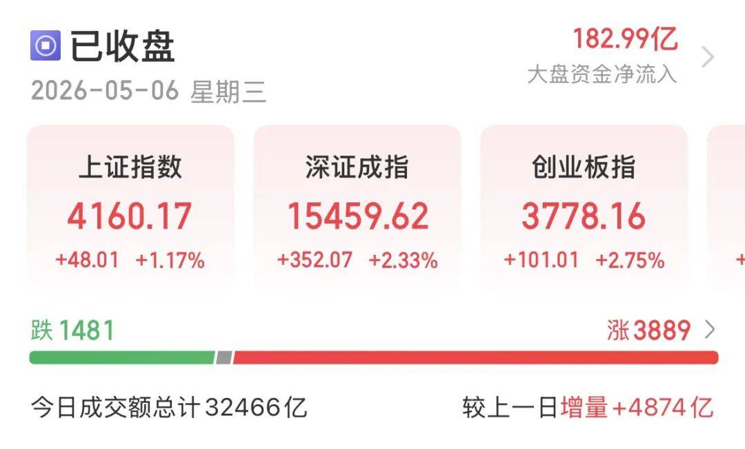 “持股过节”的人笑了！科技、有色“齐飞”，A股5月怎么走？