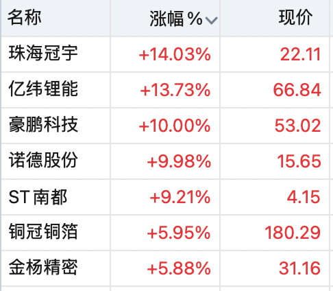 A股全线上涨！稀土股飙升，600392，直线拉涨停