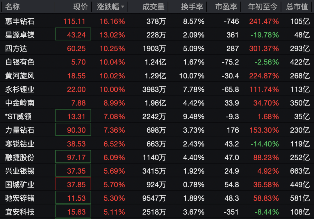 600172，直线拉涨停！71万手封板