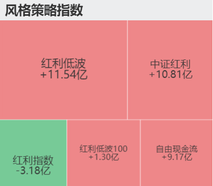 两市遭遇“黑色星期一”，红利飘红成唯一亮色！中证红利ETF招商（515080）盘中微涨0.48%、近10日吸金6.74亿元！