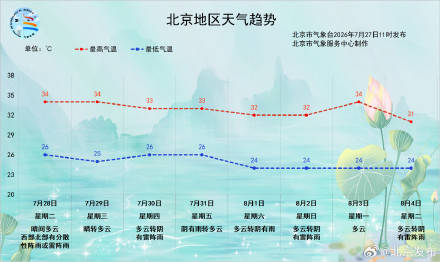 本周北京“桑拿天”持续，预计本月底下月初有两次雷雨过程