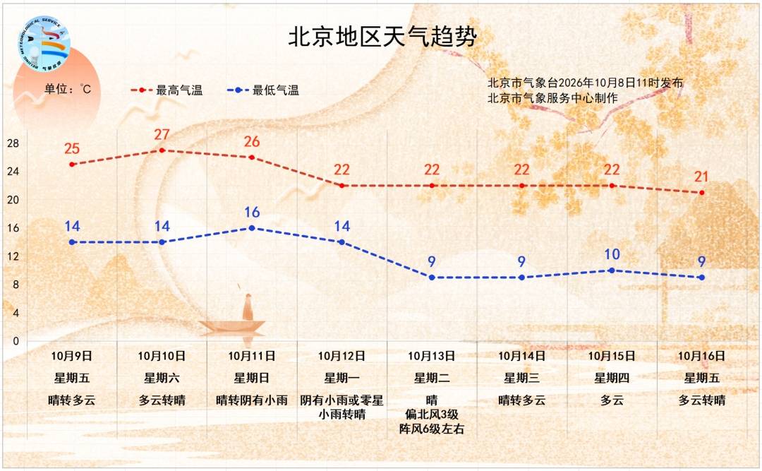降雨降温+北风！北京将迎冷空气，具体时间——