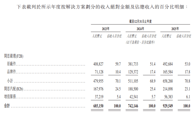 华为老兵离职创立“汽配界1688”，3年累亏14亿，IPO窗口期撞上还债日何解？