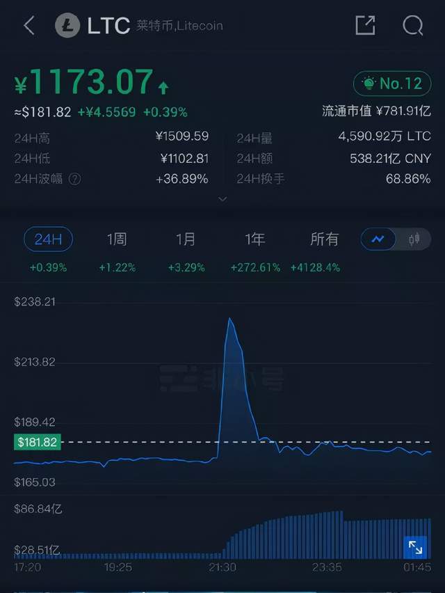 莱特币暴涨原因(莱特币为什么上涨)