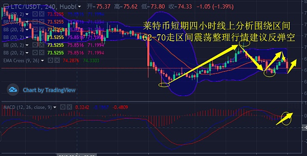 莱特币下跌(莱特币被低估)
