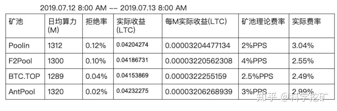 莱特币挖矿速度(莱特币挖矿一天赚多少)
