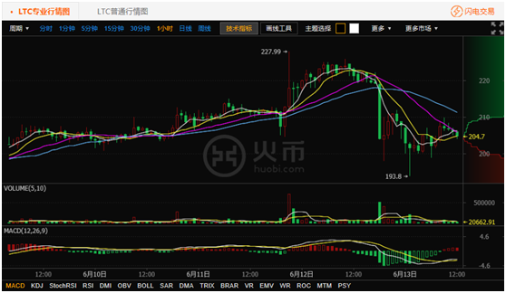 莱特币下跌原因(莱特币下跌原因有哪些)