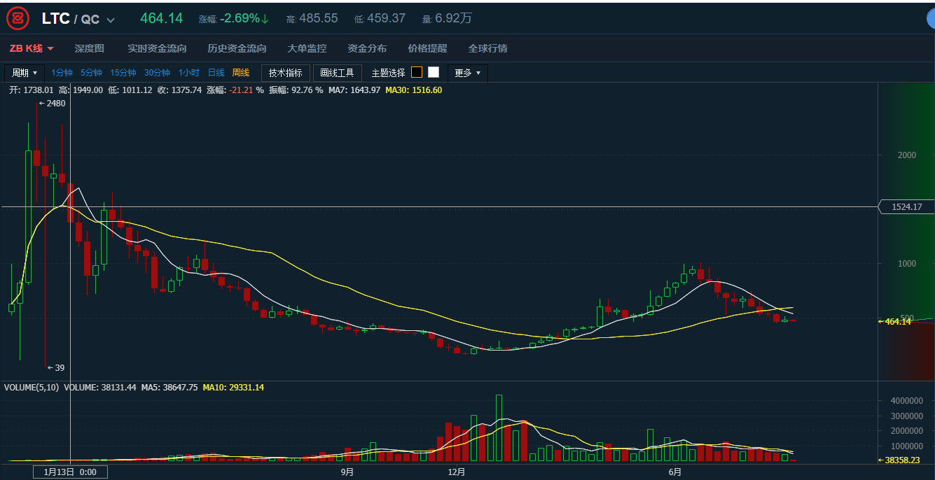 莱特币行情软件(莱特币行情软件下载)