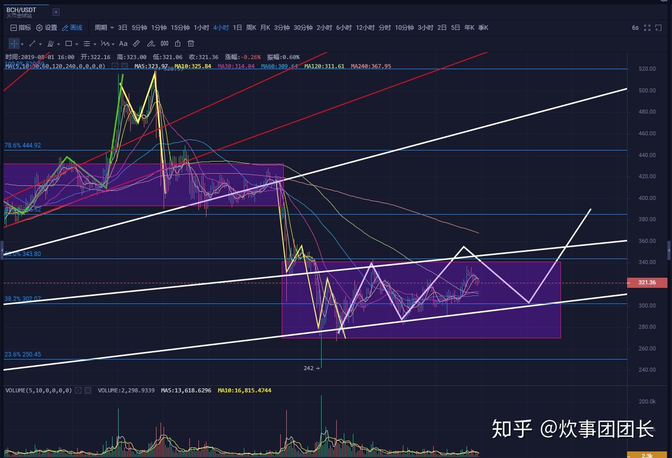 莱特币的趋势(莱特币的发展前景)