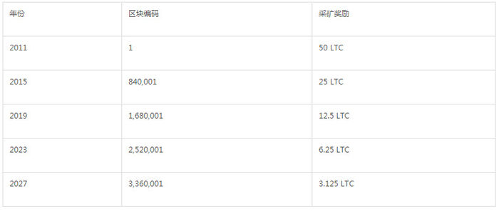 莱特币一共有多少币(莱特币现在多少钱一个)