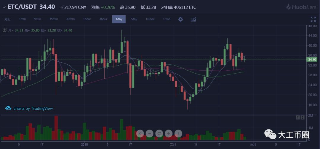 莱特币行情怎么看(莱特币根据什么涨跌)