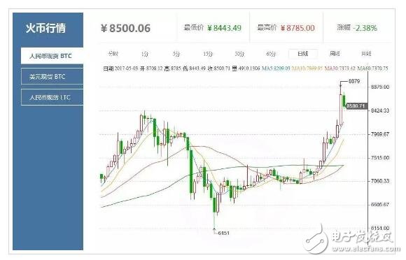 莱特币历年走势图(莱特币历年走势图最新)