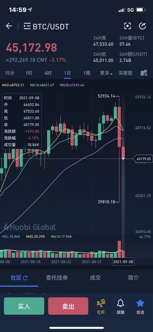 莱特币的趋势(莱特币未来价格2021年)
