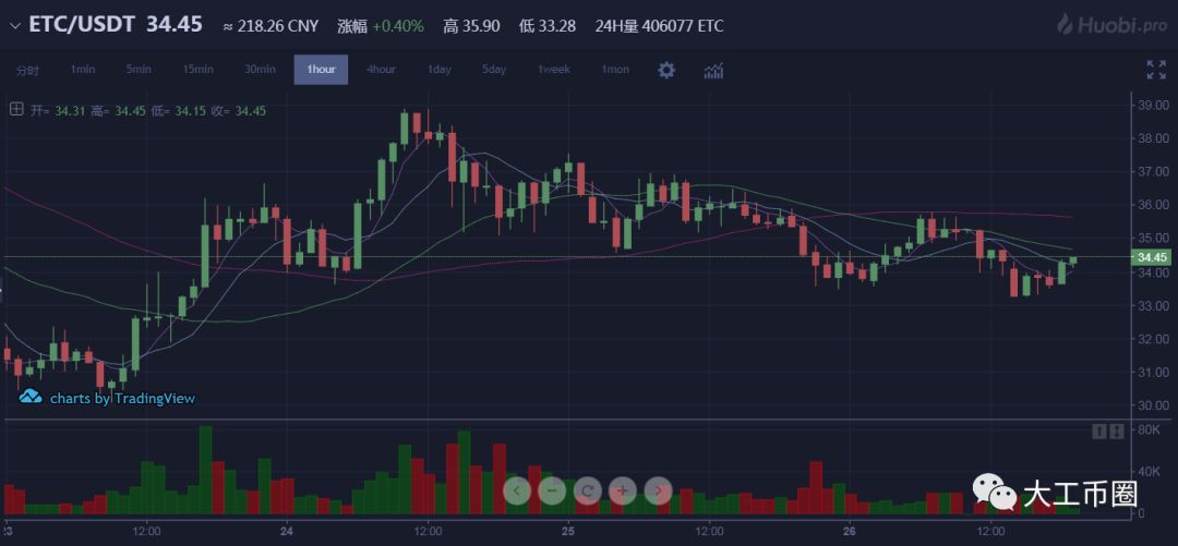 莱特币行情走势(中币交易所宣布交易恢复)