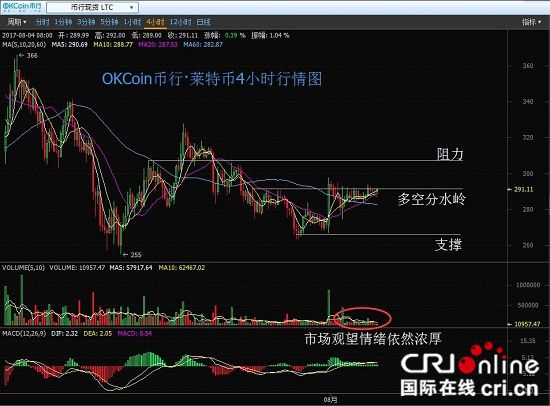 莱特币走势分析(莱特币行情实时走势图)