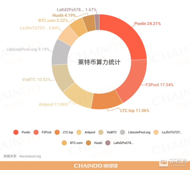 f2pool莱特币(莱特币l7)