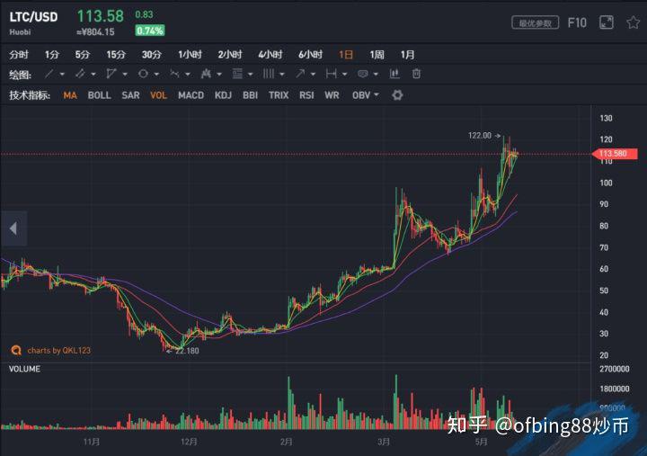 莱特币认证隔离(imtoken 莱特币)