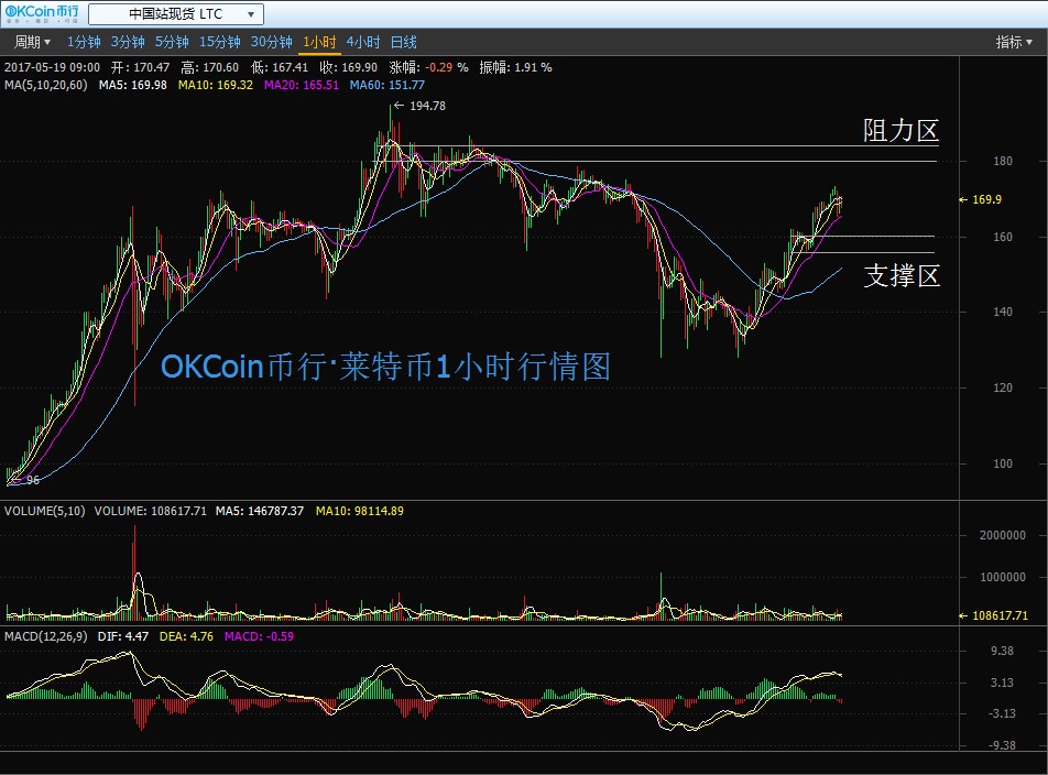 莱特币上涨原因(莱特币最近为何暴涨)
