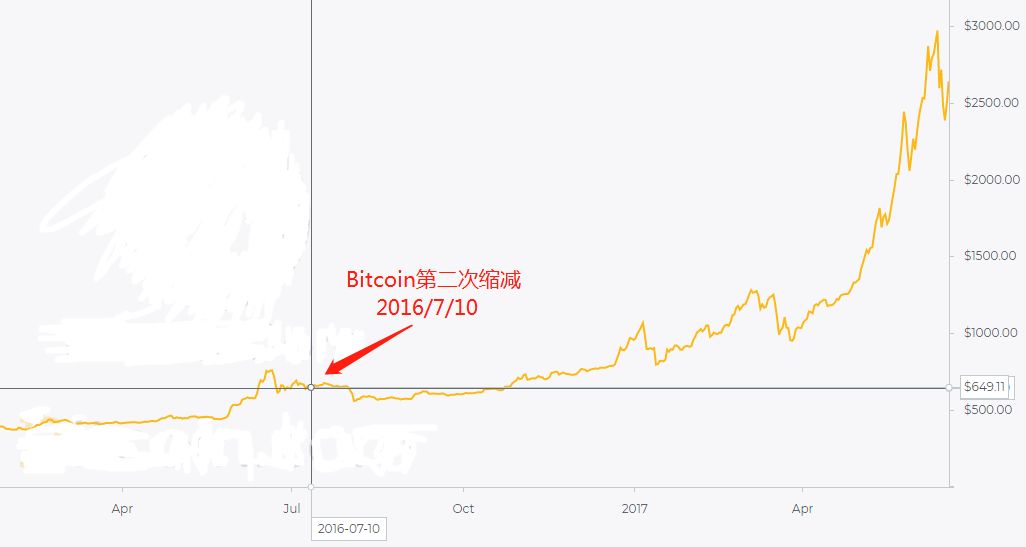 莱特币历年走势图(莱特币历年走势图表)