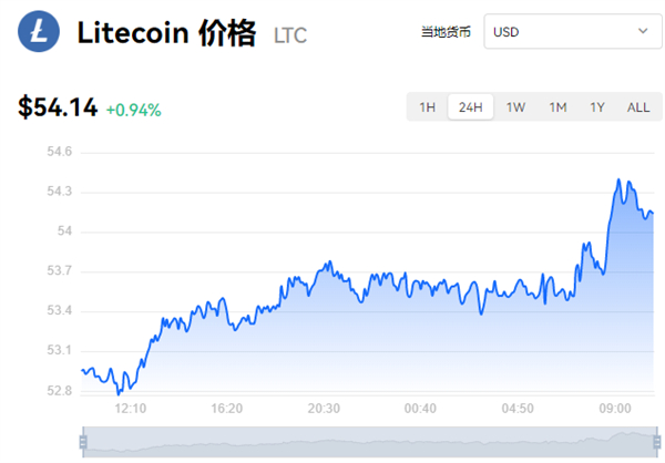 莱特币美元交易(莱特币美元今日价格)