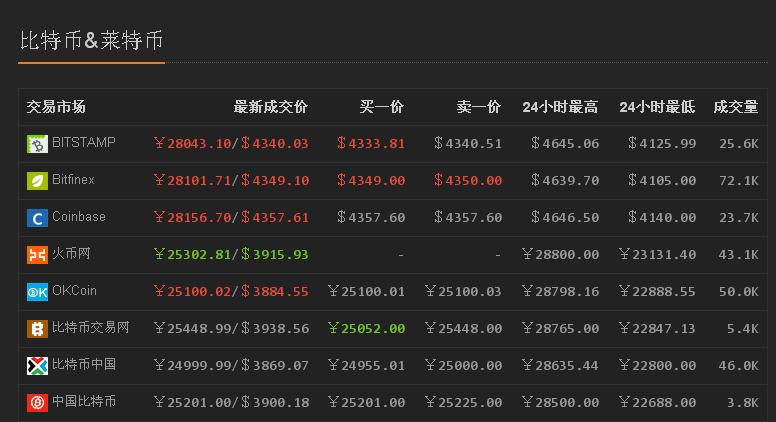 莱特币搬砖教程(莱特币有人赚了吗)