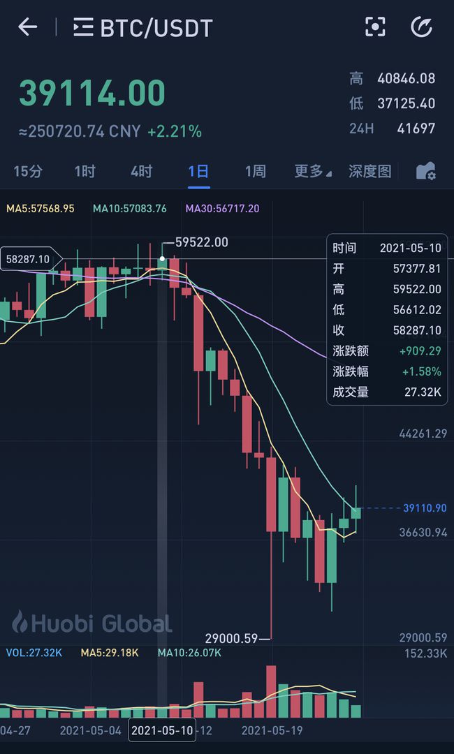 莱特币下跌原因(LTC莱特币价格达7282美元新)