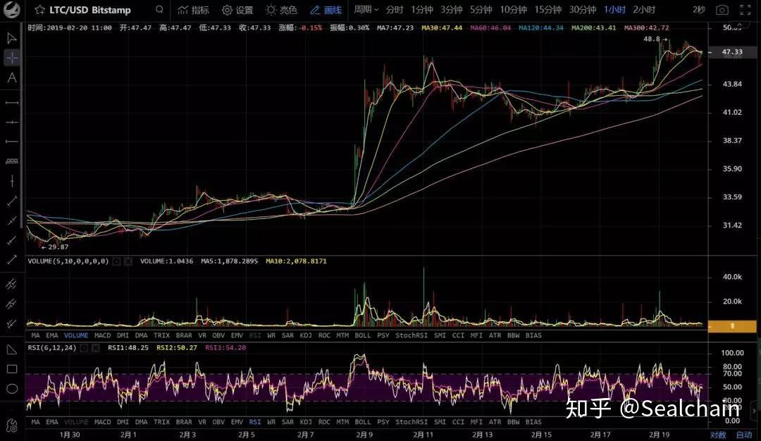莱特币暴涨原因(莱特币这几天怎么涨的这么快)