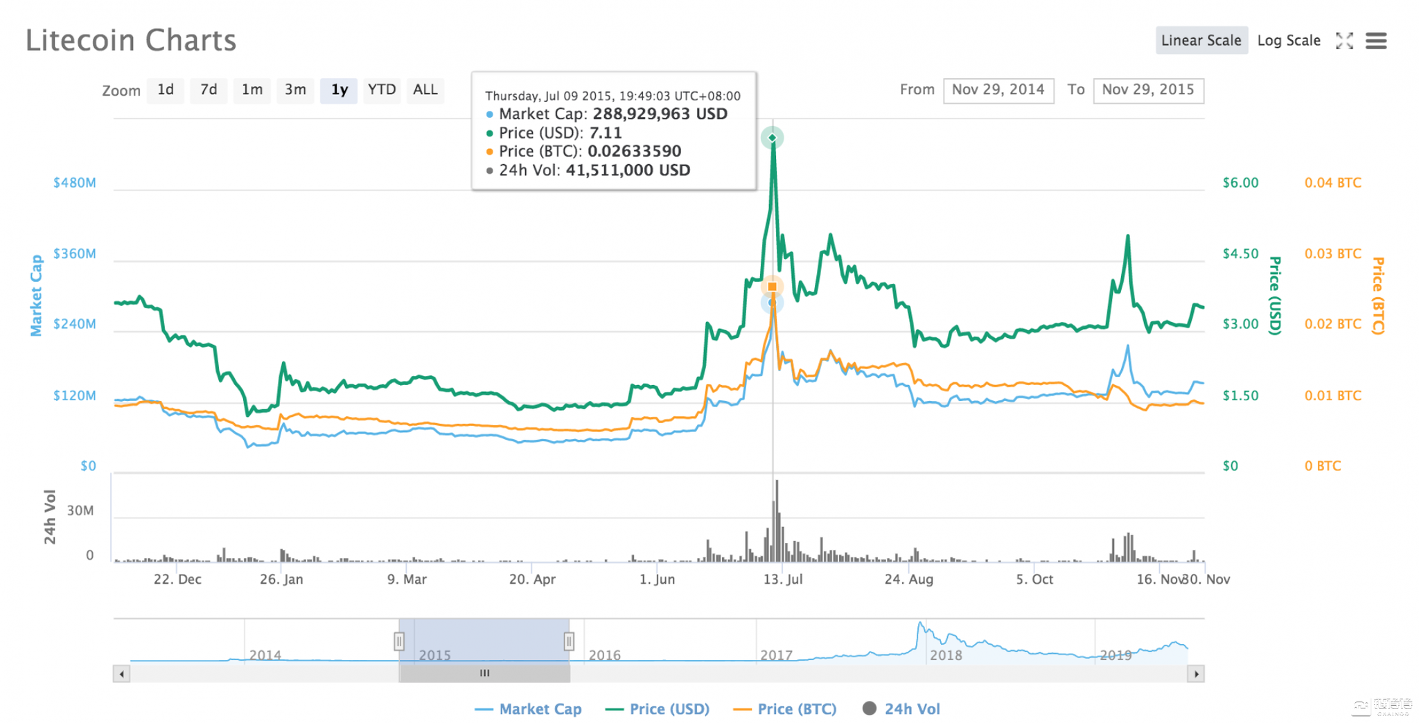 2015莱特币走势(2016年莱特币价格走势)