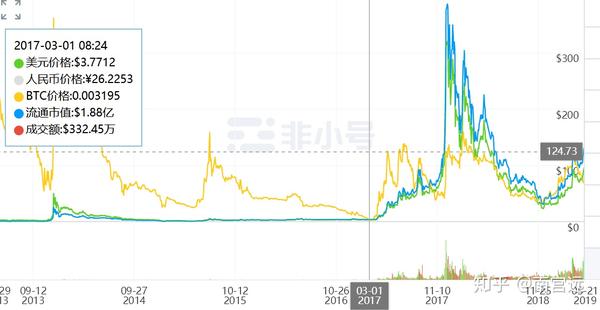 莱特币2011价格走势图(莱特币2011年到现在的行情)