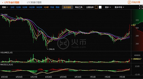 莱特币成交量(莱特币成交量多少)