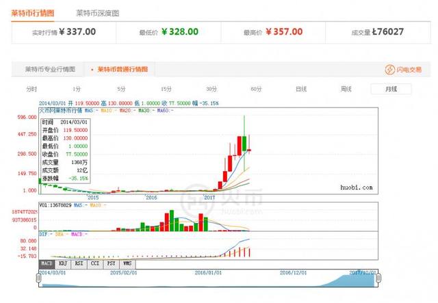 2017莱特币趋势(莱特币2017年历史最高价格是多少)