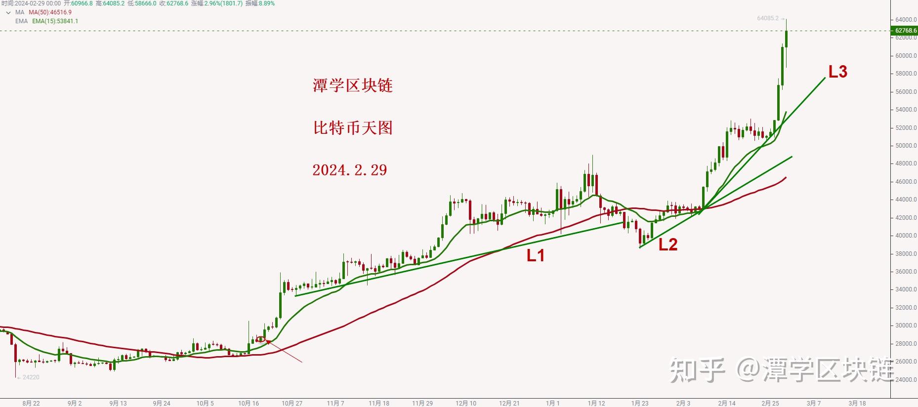 莱特币行情ok(莱特币行情怎么看)
