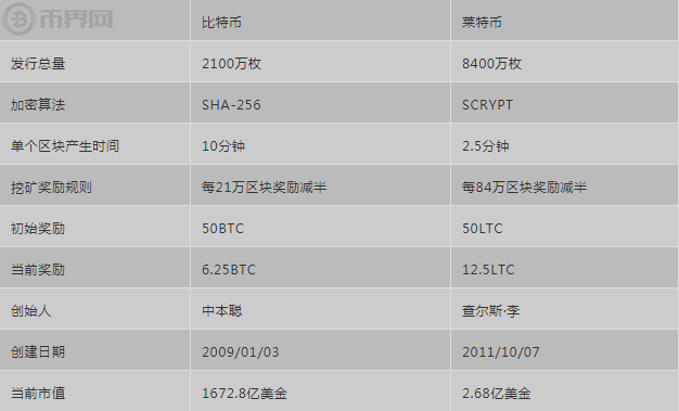 莱特币现在有多少(莱特币现在多少美金)
