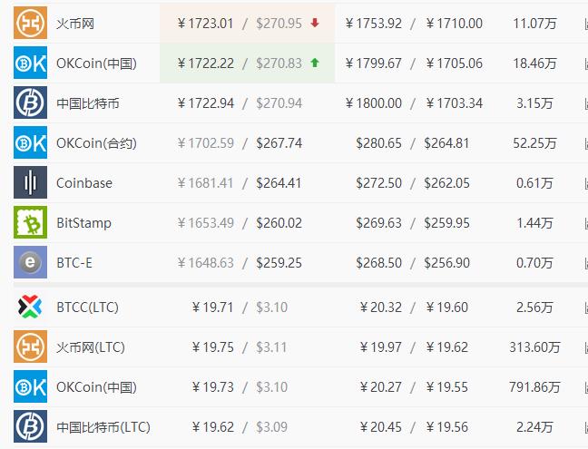 莱特币价位(莱特币 报价)